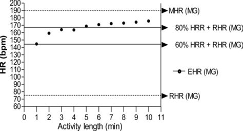 take 60 and 80 of the hrr|Heart Rate Reserve: What It Is and How to Use It .
